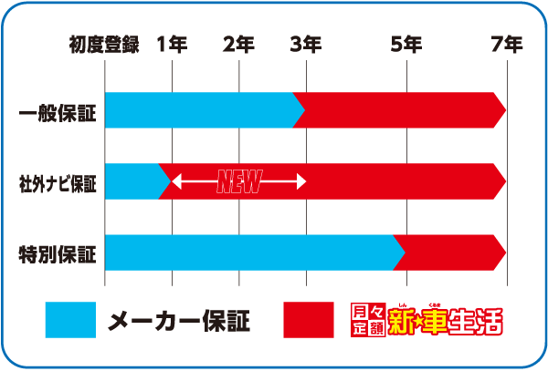 7年間の補償もコミコミ！